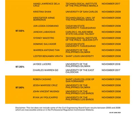 prc engineering board exam result